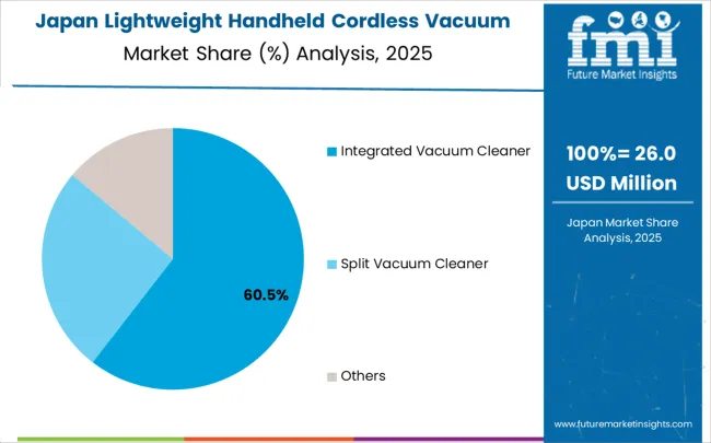 Lightweight Handheld Cordless Vacuum Cleaner Market Japan Market Share Analysis By Classification