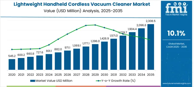 Lightweight Handheld Cordless Vacuum Cleaner Market Market Value Analysis