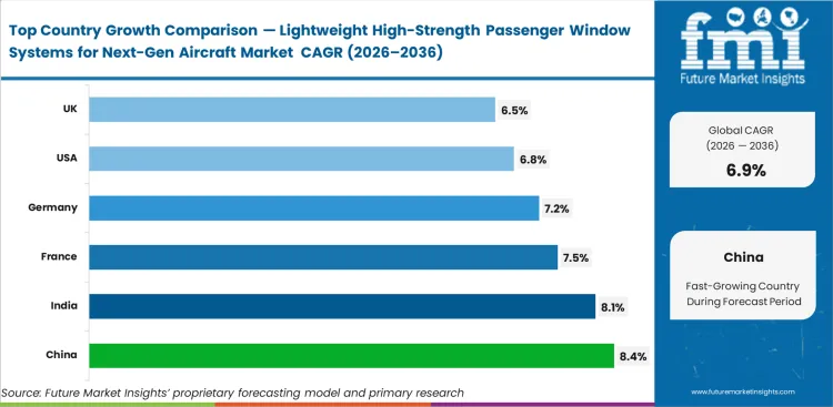 Lightweight High Strength Passenger Window Systems For Next Gen Aircraft Market Cagr Analysis By Country