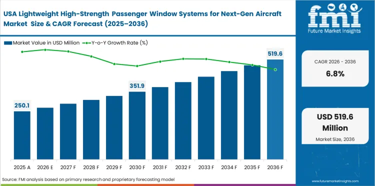 Lightweight High Strength Passenger Window Systems For Next Gen Aircraft Market Country Value Analysis