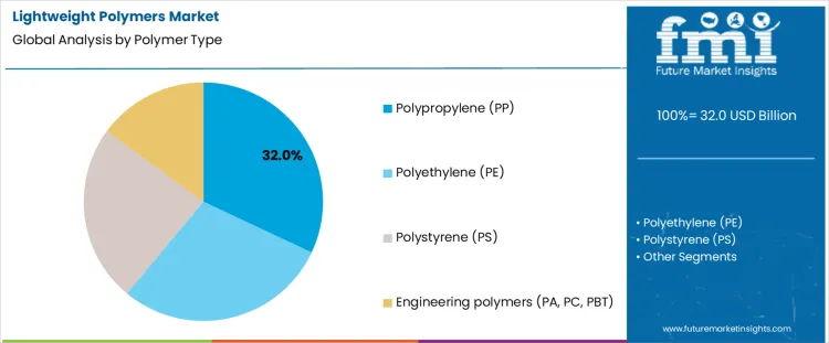 Lightweight Polymers Market Analysis By Polymer Type