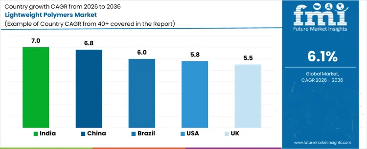 Lightweight Polymers Market Cagr Analysis By Country