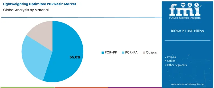 Lightweighting Optimized Pcr Resin Market Analysis By Material