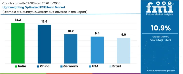 Lightweighting Optimized Pcr Resin Market Cagr Analysis By Country