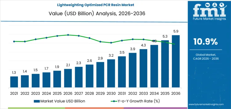Lightweighting Optimized Pcr Resin Market Market Value Analysis