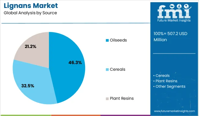 Lignans Market Analysis By Source