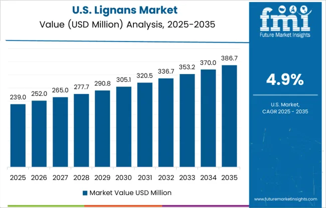 Lignans Market Country Value Analysis