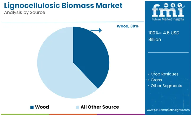 Lignocellulosic Biomass Market Analysis By Source