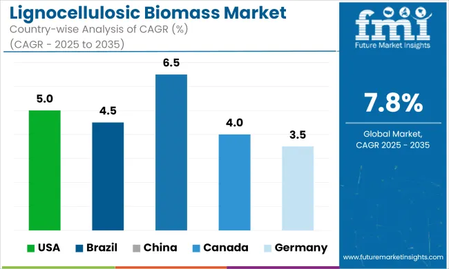 Lignocellulosic Biomass Market Cagr Analysis By Country