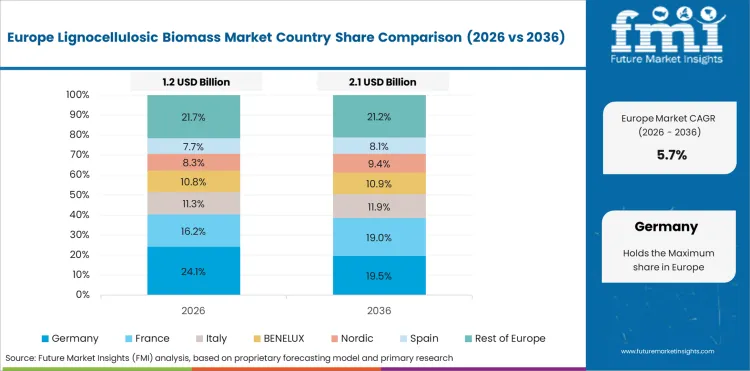 Lignocellulosic Biomass Market Europe Country Market Share Analysis, 2026 & 2036