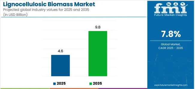 Lignocellulosic Biomass Market Industry Value Analysis