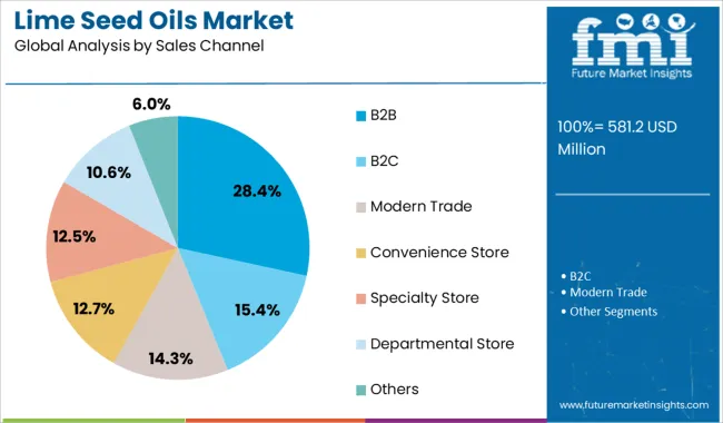 Lime Seed Oils Market Analysis By Sales Channel