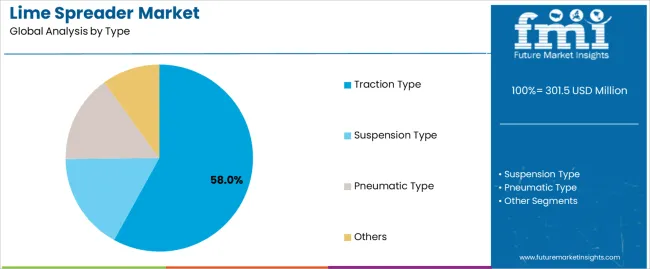 Lime Spreader Market Analysis By Type
