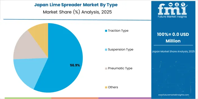 Lime Spreader Market Japan Market Share Analysis By Type