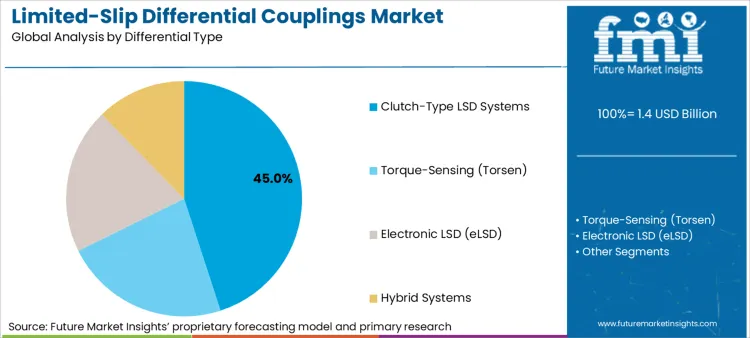 Limited Slip Differential Couplings Market Analysis By Differential Type