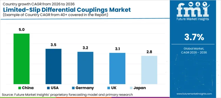 Limited Slip Differential Couplings Market Cagr Analysis By Country
