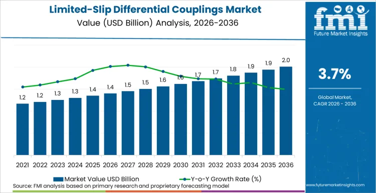 Limited Slip Differential Couplings Market Market Value Analysis