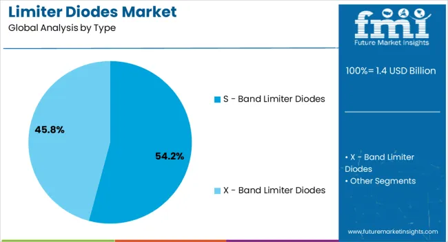 Limiter Diodes Market Analysis By Type