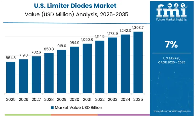 Limiter Diodes Market Country Value Analysis