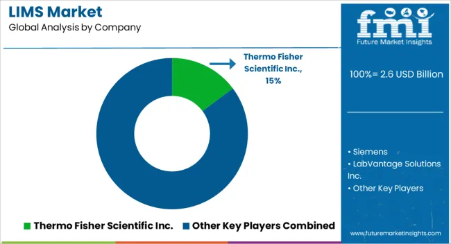 Lims Market Analysis By Company