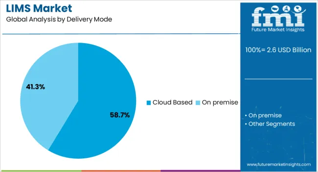 Lims Market Analysis By Delivery Mode