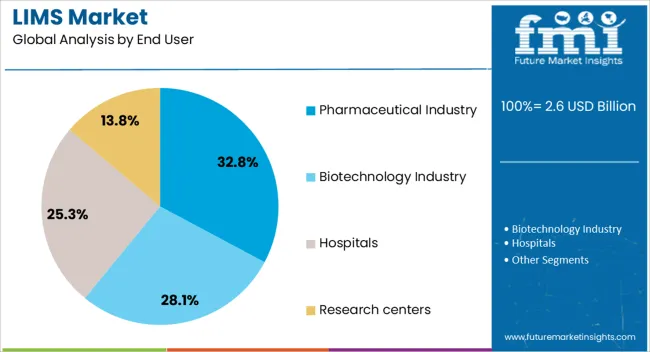 Lims Market Analysis By End User