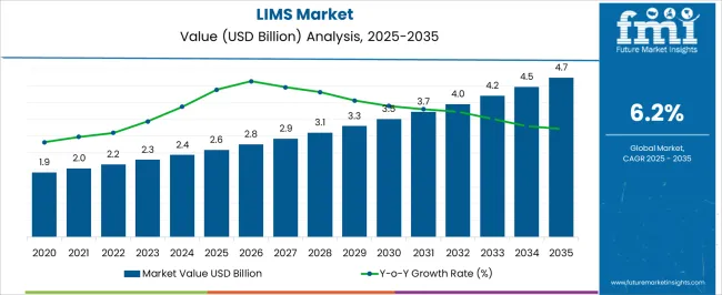 Lims Market Market Value Analysis