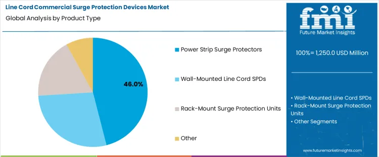 Line Cord Commercial Surge Protection Devices Market Analysis By Product Type