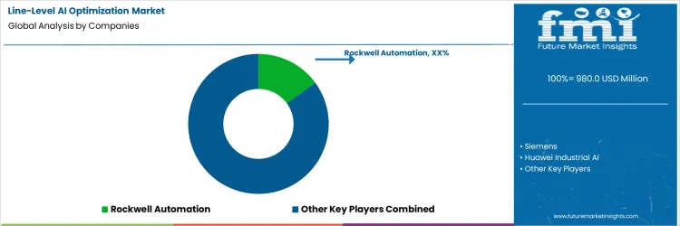Line Level Ai Optimization Market Analysis By Company