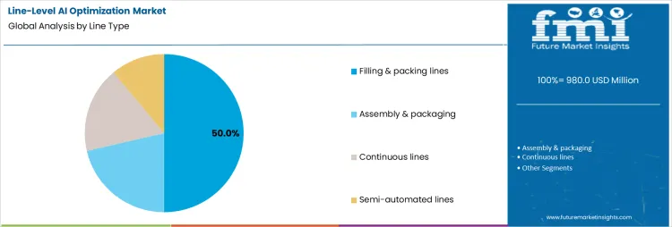 Line Level Ai Optimization Market Analysis By Line Type
