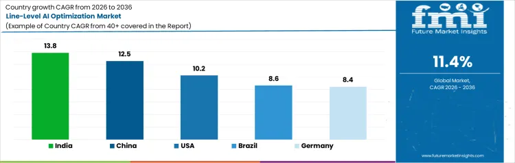 Line Level Ai Optimization Market Cagr Analysis By Country