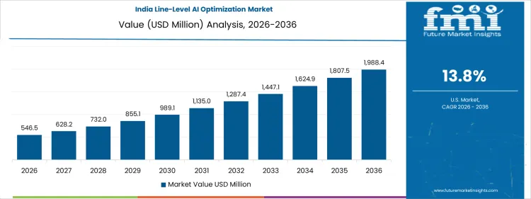 Line Level Ai Optimization Market Country Value Analysis