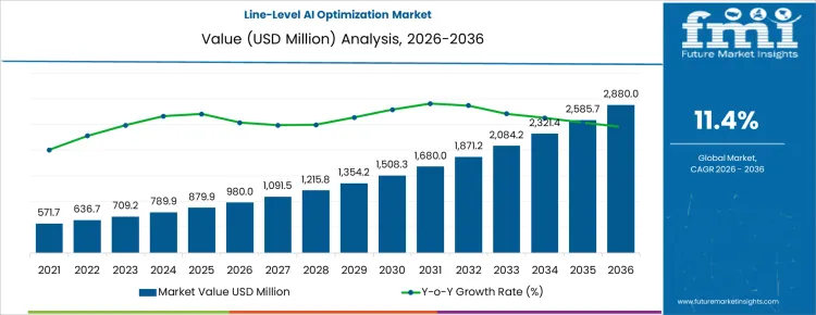Line Level Ai Optimization Market Market Value Analysis