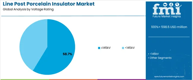 Line Post Porcelain Insulator Market Analysis By Voltage Rating