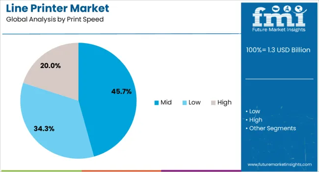 Line Printer Market Analysis By Print Speed