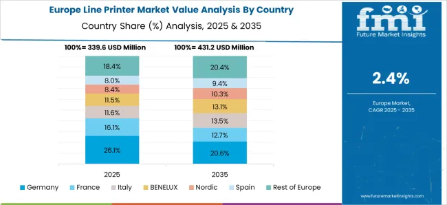 Line Printer Market Europe Country Market Share Analysis, 2025 & 2035