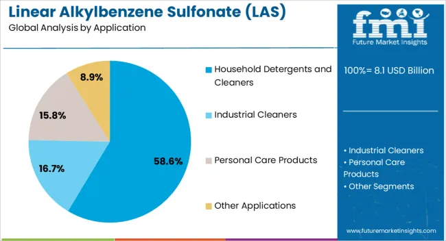 Linear Alkylbenzene Sulfonate (las) Market Analysis By Application