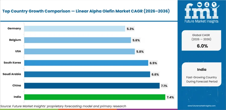 Linear Alpha Olefin Market Cagr Analysis By Country