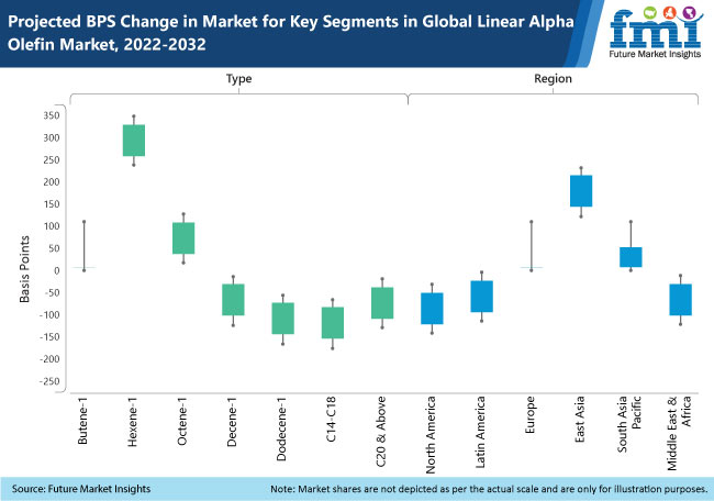 Linear Alpha Olefin Market