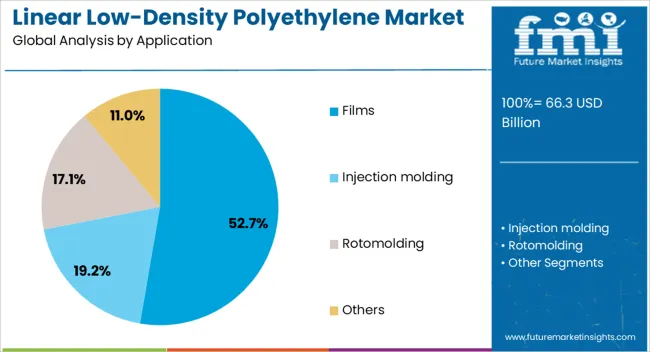 Linear Low Density Polyethylene Market Analysis By Application