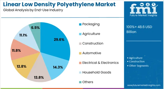 Linear Low Density Polyethylene Market Analysis By End Use Industry