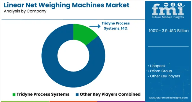 Linear Net Weighing Machines Market Analysis By Company