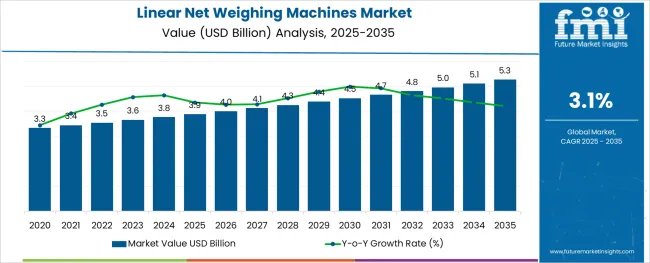 Linear Net Weighing Machines Market