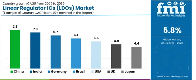Linear Regulator Ics (ldos) Market Cagr Analysis By Country