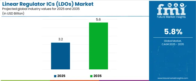 Linear Regulator Ics (ldos) Market Industry Value Analysis