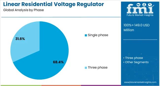 Linear Residential Voltage Regulator Market Analysis By Phase