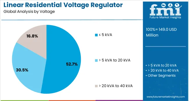 Linear Residential Voltage Regulator Market Analysis By Voltage