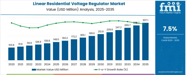 Linear Residential Voltage Regulator Market Market Value Analysis