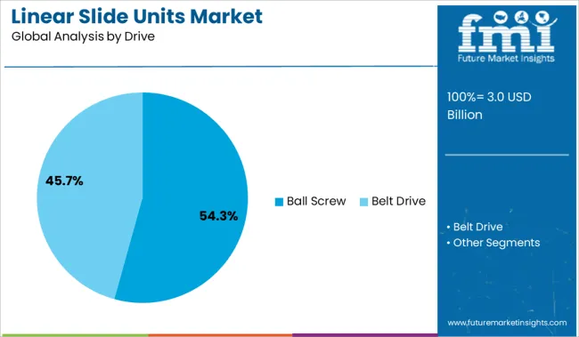 Linear Slide Units Market Analysis By Drive