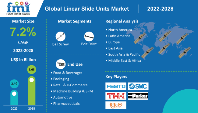 Linear Slide Units Market